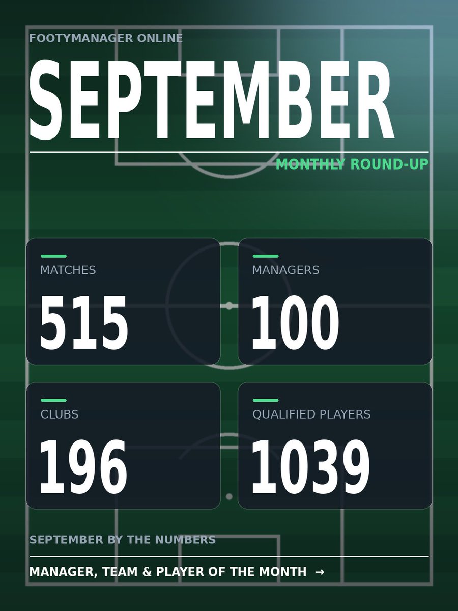 FootyManagerOn's tweet photo. September round-up for FootyManager is here! ⚽

From standout managers to teams and players who delivered all month, here are our September stars. 🏆

Who’s taking over October? 👀

Play here: https://t.co/jZr9FN5UBZ https://t.co/g42Z4ux3Er