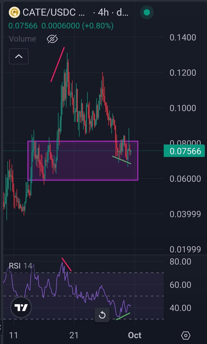 _Kriesz_'s tweet photo. So while all these B-Tier KOLs try to farm engagement fudding $CATE 

Im seeing a very clean 4H bulldiv on top of a local orderblock

Mind you how perfectly the previous 4h beardiv market the pico top. The inverse is happening now while my feed turned into a live SOAP drama

Dont know bout you, but Im getting to work instead of yapping my mouth

This looks very promising 👀