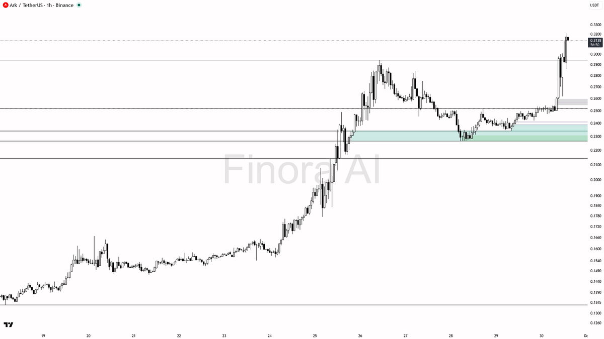 🔥 $ARK 27.7% expansion looks like trend continuation with structure intact

- my bias is bullish here — 1h structure is higher highs/higher lows and it lines u