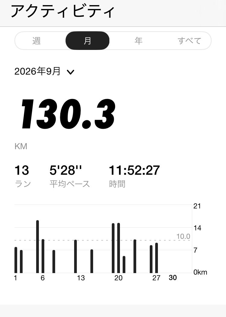 pinball1974's tweet photo. 9月の月間走行距離は130.3km
思ってたよりも距離を踏めなかったけど、涼しくなって気持ちよくランできた。
10月も気持ちよく楽しく！ https://t.co/dgkxKGDIDu