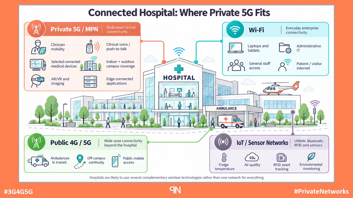 PrivNetTech's tweet photo. Private Networks Technology Blog: Why Hospitals Are Emerging as a Serious Private 5G Use Case - https://t.co/uHpNq4YnzV

#3G4G5G #PrivateNetworks #PrivateWireless #5G #Private5G #P5G #Healthcare #Hospitals #IoMT #WiFi #NTTData #NHS #SLaM #5GSHEAL #5martHo5pital #NUHS #Hospital5G https://t.co/clnimgR3qY