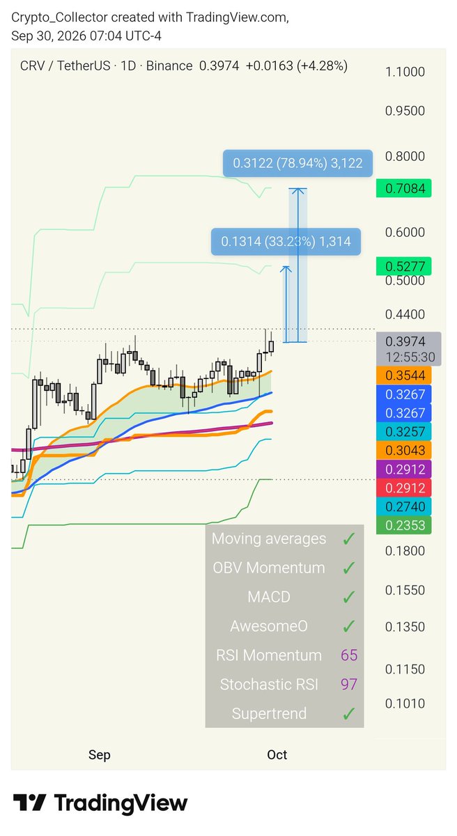 CryptCollecter's tweet photo. $CRV https://t.co/nV6KZoQpcE