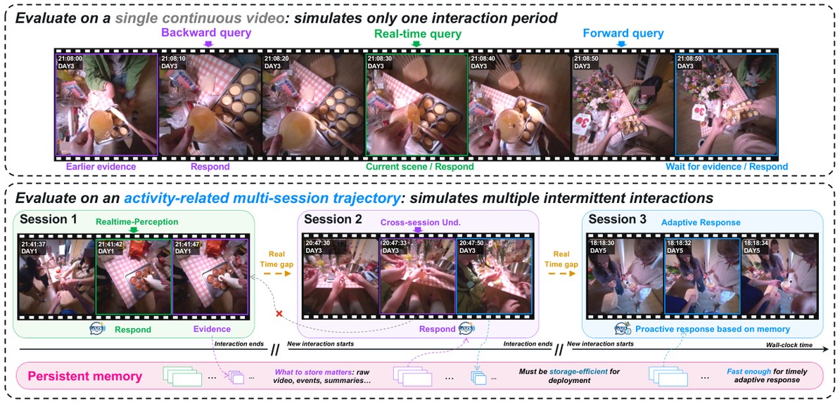 NeuraLogs's tweet photo. Streaming video models are failing the real-world test. They process single clips brilliantly, but collapse when required to maintain cross-session persistent memory across intermittent interruptions. https://t.co/8f1j43utzx