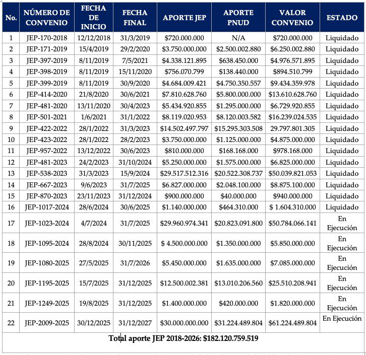 MaclaPosada's tweet photo. ¿Se acuerdan que hace dos días la ONU pidió que no se recortara el presupuesto de la JEP para 2027? Pues bien, no hay almuerzo gratis...

Entre 2018-2026 la JEP firmó 22 convenios de cooperación internacional con el Programa de las Naciones Unidas para el Desarrollo -PNUD- que nos han costado a los colombianos $182.120 millones. 

La ONU, por transparencia, debió informar a la opinión pública que tenía un evidente conflicto de intereses al solicitar que no se disminuyeran los recursos de la JEP.

Además, para "suavizar" las cifras, en estos convenios el PNUD se comprometió a aportar $132.943 millones, pero casi siempre en especie. Es decir, el costo real lo terminaron asumiendo los contribuyentes.

La JEP debería ser más inteligente y no pedirle respaldo a su mega-contratista favorito.