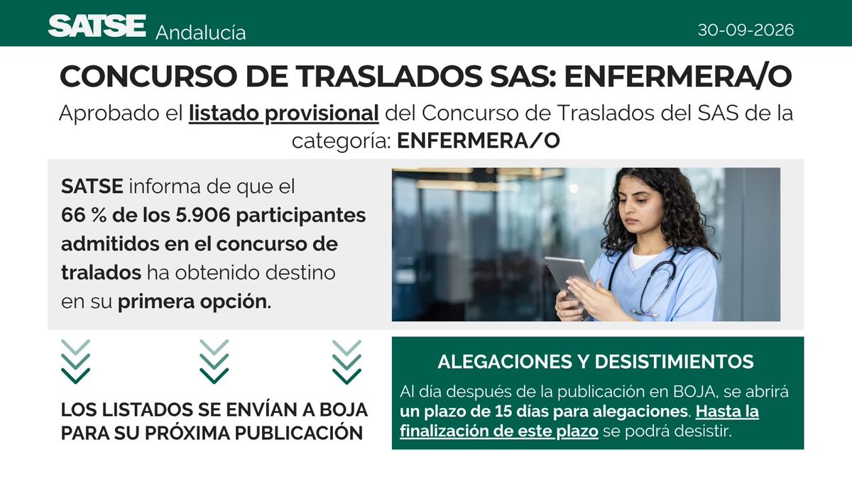 SATSE_Andalucia's tweet photo. 🔄 #ENFERMERA/O Aprobados los listados provisionales del #Concurso de #Traslados #SAS 2025 
✅ De las 5.906 aspirantes admitidos, el 73% obtienen destino, de ellos 2.852 su 1ª opción. Tras su publicación en BOJA habrá 15 días hábiles para alegaciones. 
👉 https://t.co/EvckTDP12m https://t.co/DrBcfnqpuE