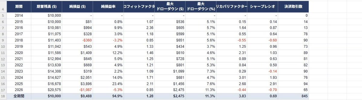 Life_design93's tweet photo. なんかClaude Code使って自分のロジック入れてたらスゲーのでけちまったかも…

今BTC、ETH、BTC/ETHでいい感じのロジックのEA作ってる
投資なら時間がかかっても負けなきゃいいのよ。
#Exness #XS #BTC #ドル円 #GOLD #デイトレ #ClaudeCode #GOLDEA #スイングトレード用 #少なくとも増えはする https://t.co/DRtEUVvZ8t