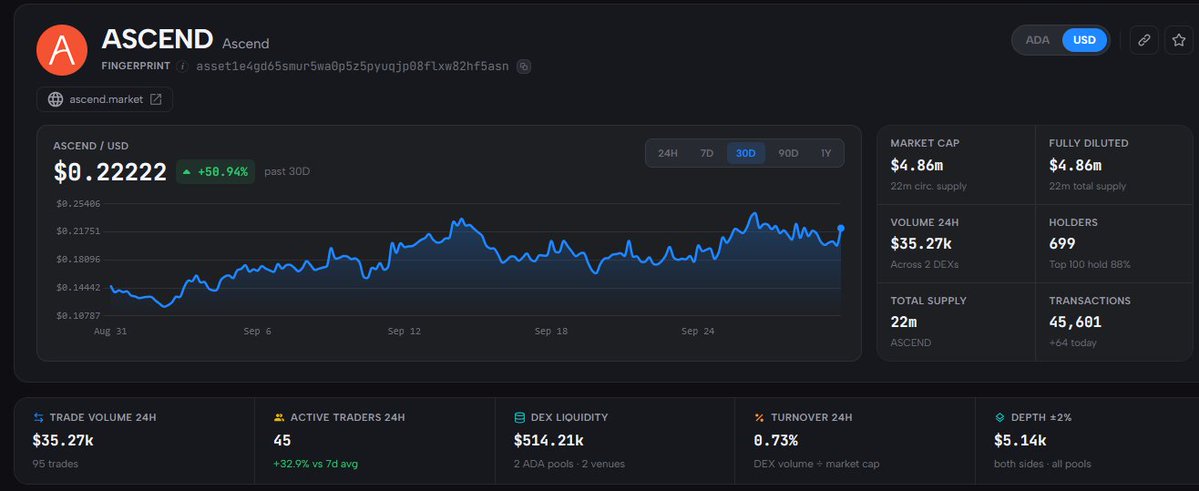 Floydia94's tweet photo. Both $ASCEND AND $MIDNIGHT Market Caps in USD.  @AscendPerps is a fully verifiable events perpetuals multi chain trading (Cardano, EVM and Solana) platform running on Midnight privacy chain. We are so early. 🤯 https://t.co/23C62Ne67l