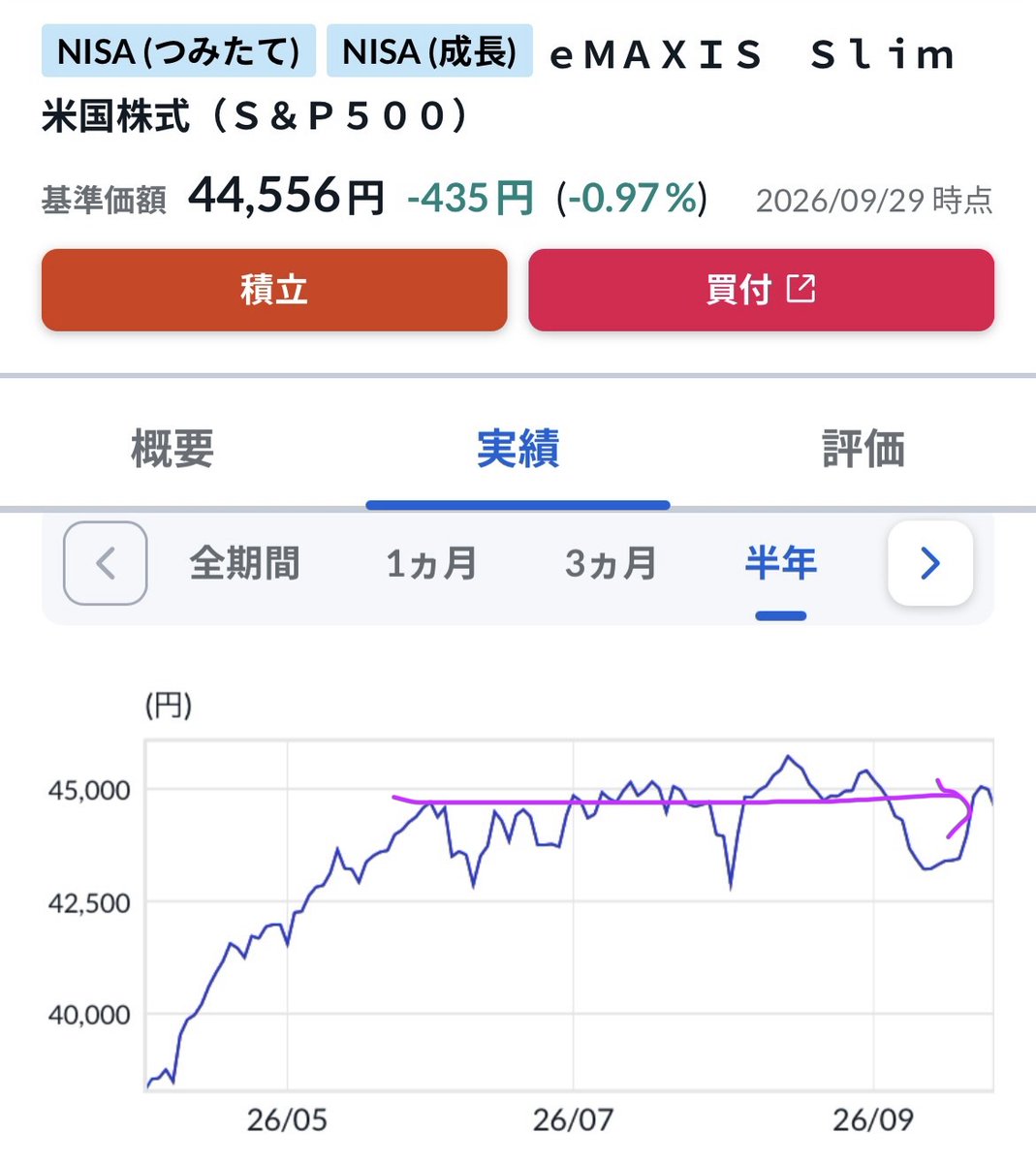 FIRE_07141866's tweet photo. 【悲報】
sp500さん
気がつけば6月からずっと停滞していた https://t.co/FTBlU2clJi