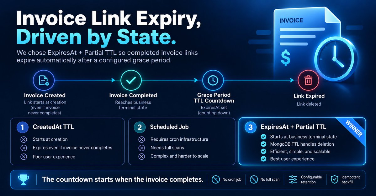 ShinetechQD's tweet photo. Invoice link expiry was not about deleting old records.

It was deciding when the countdown starts.

CreatedAt TTL was too blunt.
Jobs added ops burden.

ExpiresAt + partial TTL gave state-driven expiry without cron or scans.

🔗 [https://t.co/XYKF8YnBv8]

#MongoDB #DataPrivacy https://t.co/a1jz3poXfO