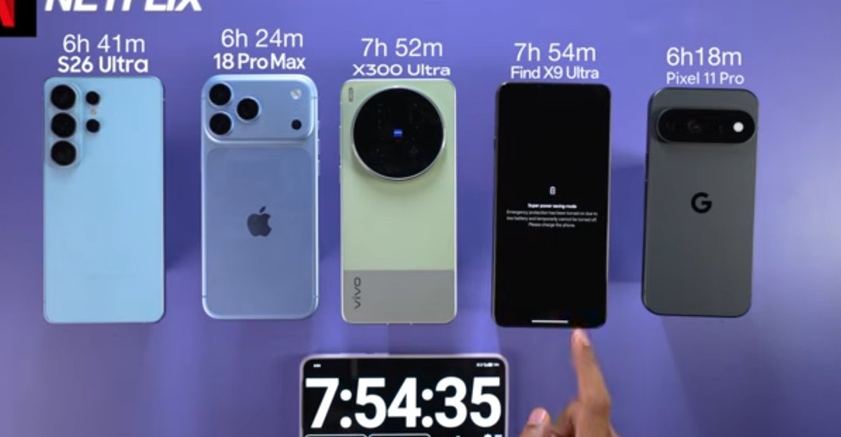 Androiq's tweet photo. 🔋 Battery Drain Test Results

1️⃣ OPPO Find X9 Ultra ➜ 7h 54m 👑
2️⃣ Vivo X300 Ultra ➜ 7h 52m
3️⃣ Samsung Galaxy S26 Ultra ➜ 6h 41m
4️⃣ iPhone 18 Pro Max ➜ 6h 24m
5️⃣ Google Pixel 11 Pro ➜ 6h 18m

OPPO Find X9 Ultra takes the top spot, narrowly beating the vivo X300 Ultra. https://t.co/6vUe4l49DV