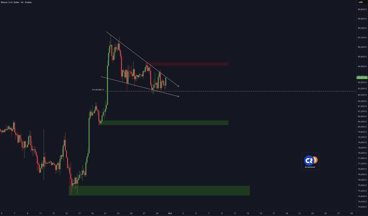 cryptorover's tweet photo. BITCOIN BREAKOUT SOON! https://t.co/SF2TrmlgGv