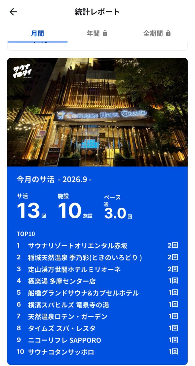 Debig_man's tweet photo. 今月のサウナまとめ
水曜どうでしょう祭で初めましての定山渓万世閣ホテルミリオーネ＆サウナコタンサッポロ、そして北の王者ニコーリフレで久し振りの自分甘やかし🤤
井上さん・ゆうさん＆バブさん・笹森さんの熱で焼かれ久方ぶり施設の熱強化に驚き🔥🔥
ありがとうございました🙇‍♂️
#サウナイキタイ https://t.co/TJi9ciyXZZ
