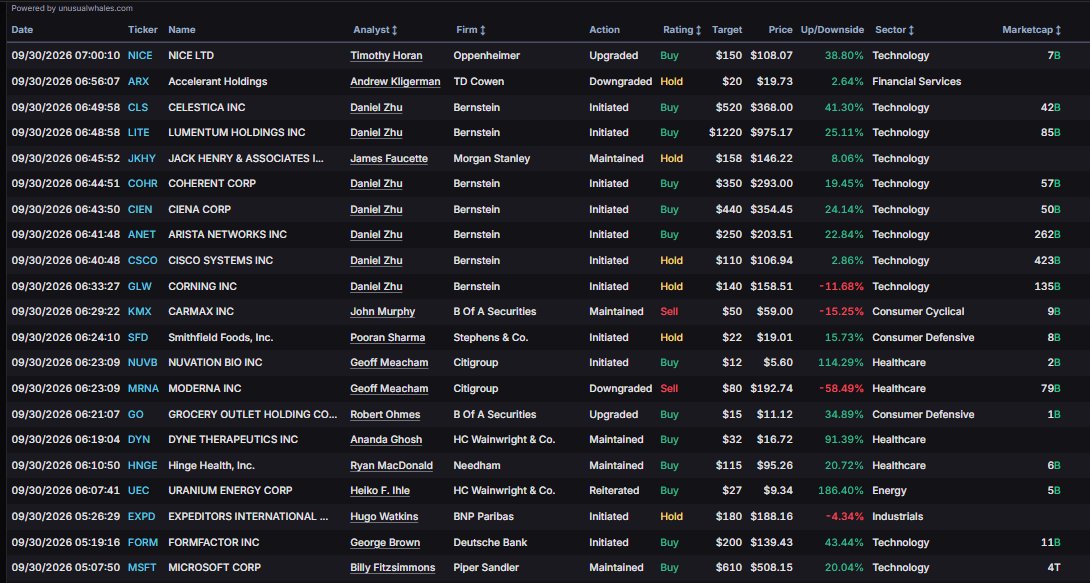 snorlax_uw's tweet photo. Rating change:
$ANET initiated BUY at 250
$CLS initiated BUY at 520
$COHR initiated BUY at 350
$CSCO initiated HOLD at 110
$GLW initiated HOLD at 140
$LITE initiated BUY at 1220
$MRNA downgraded SELL at 80
$MSFT maintained BUY at 610
$NICE upgraded BUY at 150

https://t.co/f0yggghbdK
