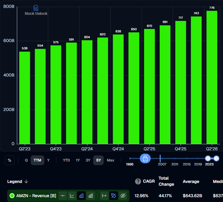 FindleysFinance's tweet photo. Why I'm INSANELY BULLISH on $AMZN full thread:

1. TTM Revenue $775.7B TTM (through Q2 2026), up 15.8%. Q2 was $200.6B, up 20%. https://t.co/ptt1JonMpd