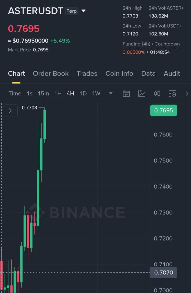cryptopossibili's tweet photo. ASTER profit 28%🤑🚀 https://t.co/NNVupdNsLX