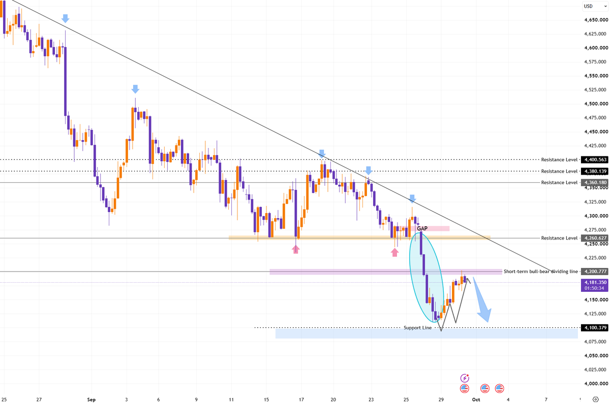 #XAUUSD 
#Gold maintains a bullish structure while trading above 4,174, supported by lower Treasury yields and reduced expectations for another immediate Fed ra