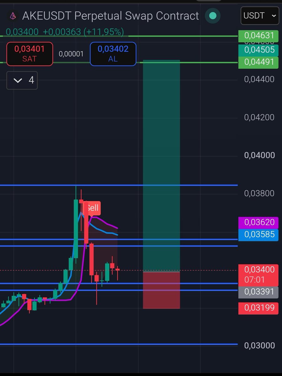 pureanalyst's tweet photo. düşük x riskli işlem 💀 $ake 
.
.
.
.
$btc
#kripto
#borsa
#fon https://t.co/EQyaCQbyMs