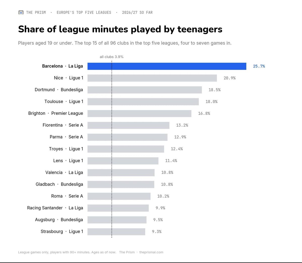 BarcaTimes's tweet photo. 📊 | Barcelona have given more league minutes to teenagers than any club in Europe's top five leagues. #fcblive 🌟 https://t.co/i0pRzJ5vwx