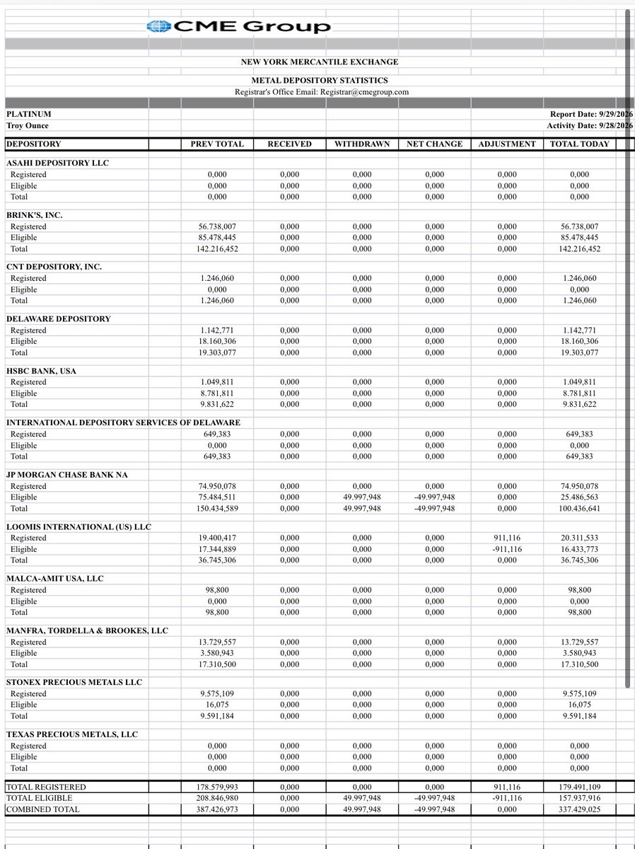 Platinum Alert

Big drawdown (23.9%) of Platinum inventories in the eligible category. 

Appreciate the heads up from @ekonomi_notlari  .  Normally with JP Morgan account, that is industry demand.