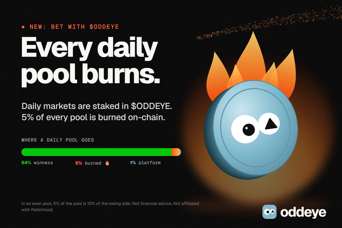 oddeyemarkets's tweet photo. Every daily pool burns 🔥

Oddeye's daily markets are now staked in $ODDEYE.

→ Pick YES or NO on NVDA, TSLA, BTC, ETH and more, every trading day
 → Winners split the pool in $ODDEYE 
→ 5% of every daily pool is burned on-chain. In an even pool, that's 10% of the losing side

Every burn is public and tracked on the token page.

https://t.co/QoIyUIGgqT