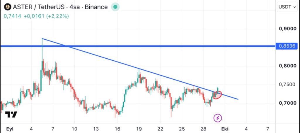 cryptopossibili's tweet photo. ASTERUSDT buy big Move🚀🤑 https://t.co/sg3jdu7hsa