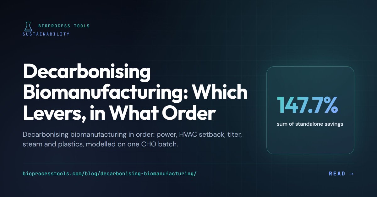 Bioprocesstools's tweet photo. Four biomanufacturing decarbonisation projects. Their standalone savings add up to 147.7%. Run together, the cut is 92%.

The levers multiply, so the order decides what each one is worth.

https://t.co/YEGq0Y3MYJ #Bioprocessing https://t.co/bm6beZ5pi0