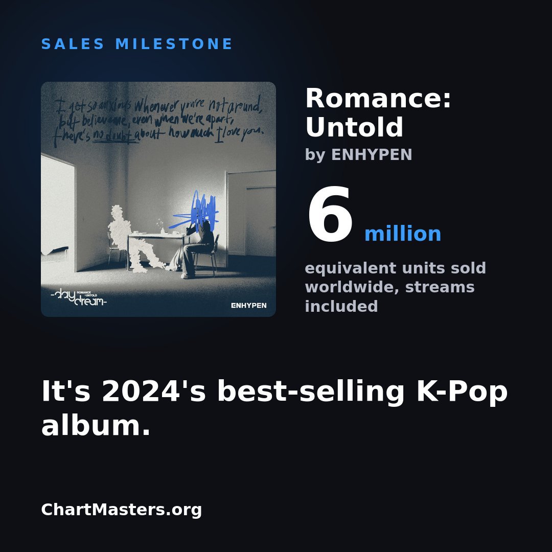 ENHYPEN_Charts's tweet photo. "ROMANCE : UNTOLD" has now sold over 6 million equivalent units worldwide.

— it's the best selling kpop album released in 2024 (via @chartmastersorg) https://t.co/nGdgaCuBqK
