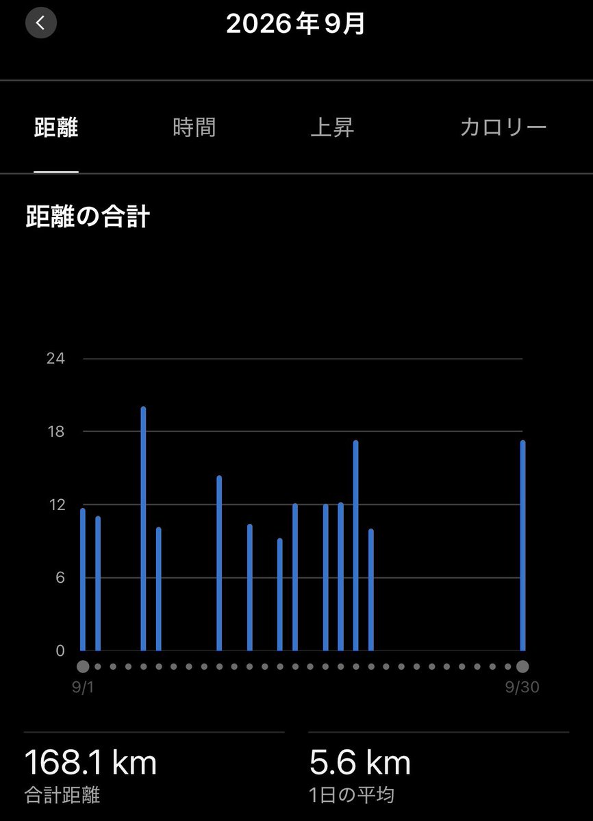 tsuji76's tweet photo. 9月ランまとめ
168kmでした

後半は旅行とその後の体調不良にて
長〜いランオフ

今朝の17キロはとても楽しかった！

10月は神戸マラソンに向けて
スピード鍛えよう！ https://t.co/cmt84uXrgK
