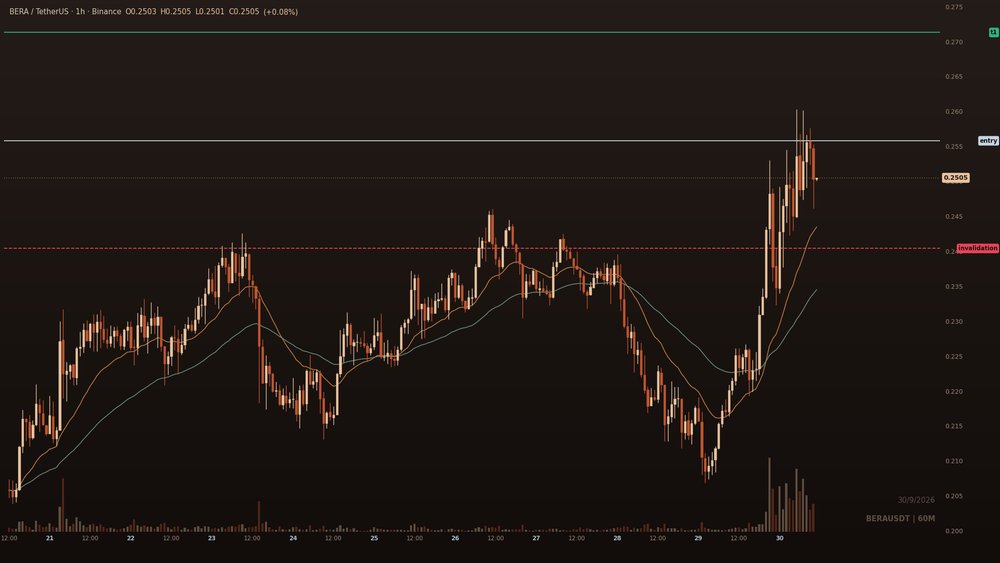 renata_crypto1's tweet photo. $BERA 0.2555, +13.2%, and the build sitting in this book is bigger than what this pair has been carrying lately. Most of it is already on though, so I'd rather see 0.2558 come back to me than chase.

Funding at -0.134 while price is above both EMAs tells you which side is paying https://t.co/lnrJjHm0G5