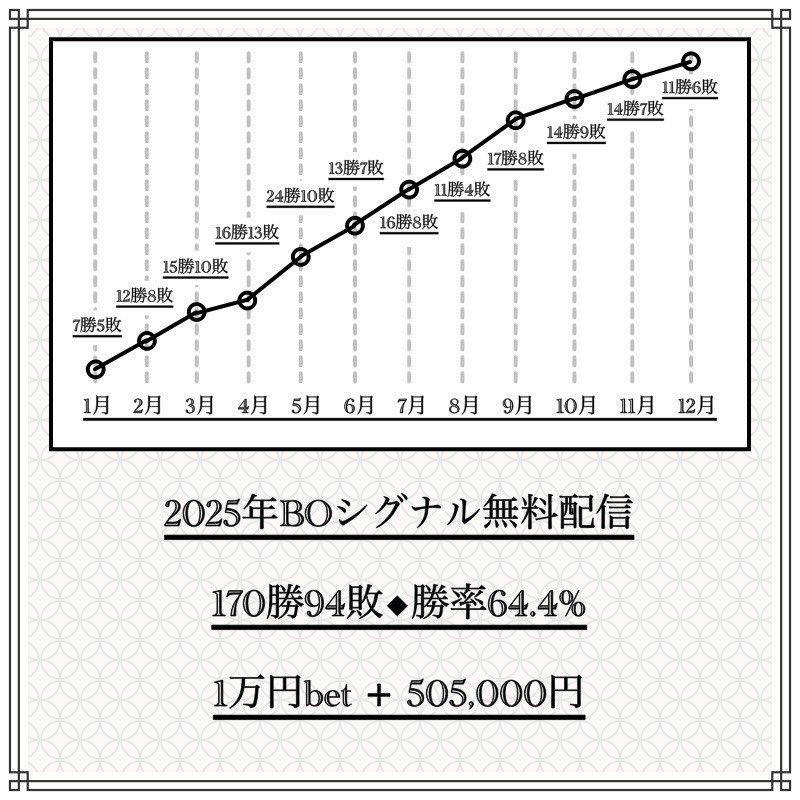 kawasetrader37's tweet photo. 【※実績最強※】

■5年間大幅プラス収支の
　BOシグナル無料配信🏅

■Xで話題の勝率8割手法🔥

■FX自動売買middle📈

■最強の新シグナルツール
　Absolute One㊙️

日々どれもご利用者様から
Xで利益のご報告頂いてます🔥

▼🤫参加はこちら🤫▼
https://t.co/9Ef70lHL0z

【※どれも本物です※】 https://t.co/0rrup23apU