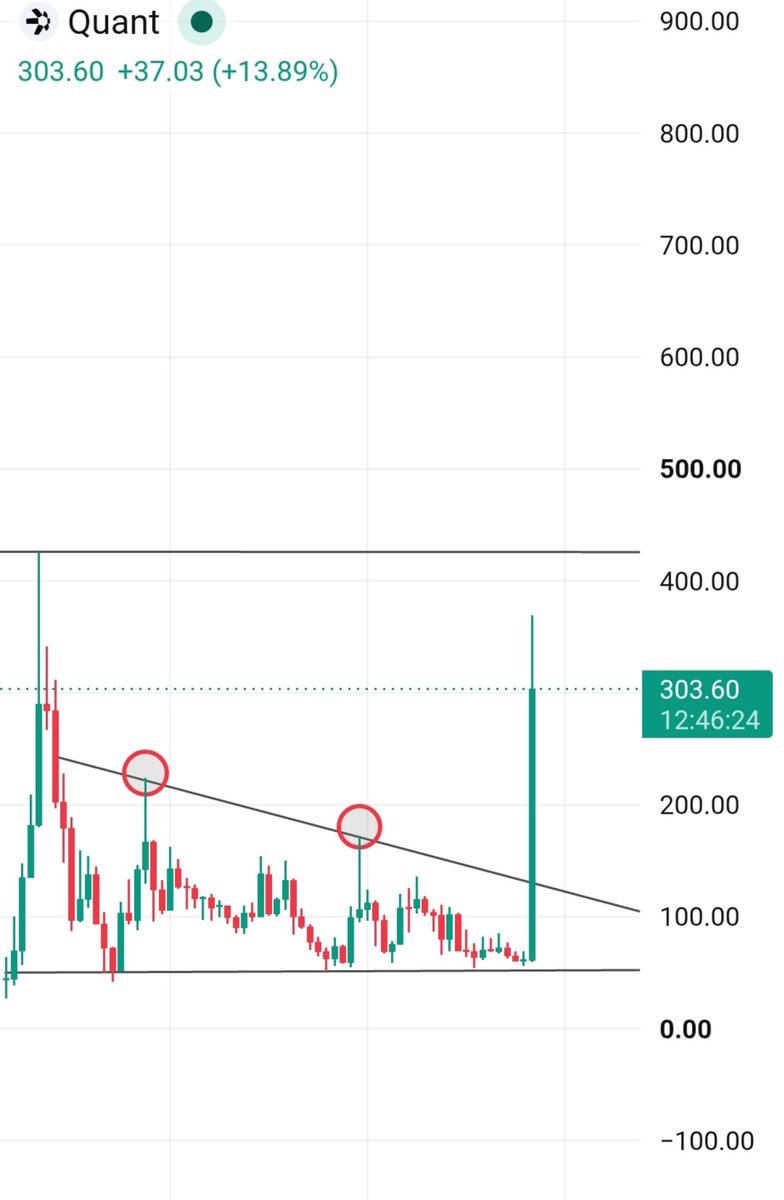 Crypt0Astronaut's tweet photo. $QNT Is now trading above the $300 level again.

Following the plan exactly as expected. https://t.co/jFAGQfFs34