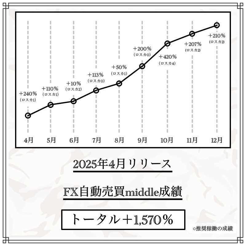 kawasetrader37's tweet photo. 【※実績最強※】

■5年間大幅プラス収支の
　BOシグナル無料配信🏅

■Xで話題の勝率8割手法🔥

■FX自動売買middle📈

■最強の新シグナルツール
　Absolute One㊙️

日々どれもご利用者様から
Xで利益のご報告頂いてます🔥

▼🤫参加はこちら🤫▼
https://t.co/9Ef70lHL0z

【※どれも本物です※】 https://t.co/0rrup23apU