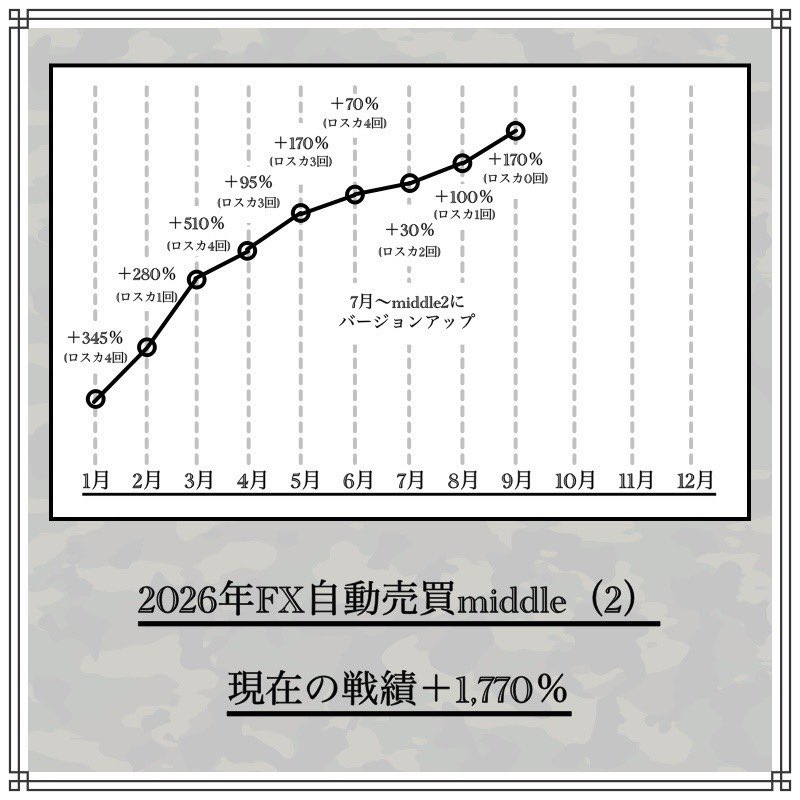 kawasetrader37's tweet photo. 【※実績最強※】

■5年間大幅プラス収支の
　BOシグナル無料配信🏅

■Xで話題の勝率8割手法🔥

■FX自動売買middle📈

■最強の新シグナルツール
　Absolute One㊙️

日々どれもご利用者様から
Xで利益のご報告頂いてます🔥

▼🤫参加はこちら🤫▼
https://t.co/9Ef70lHL0z

【※どれも本物です※】 https://t.co/0rrup23apU
