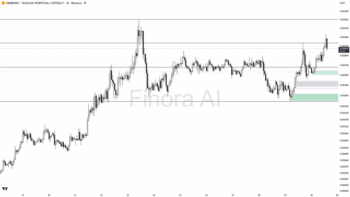 ⚡ $1000BONK 2.9x volume on the -2.7% dip reads as shakeout not distribution

- my bias is bullish here on the 1h — higher highs and higher lows are intact, dail