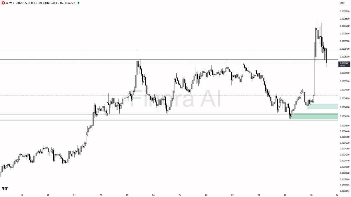 ⬇️ $MEW -3.1% on 3.5x volume looks like a liquidity grab, not distribution

- my bias is bullish here — the 1h and daily Dow structure is still higher-high / hi