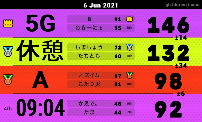 Kota2_Usagi's tweet photo. マリカツ今までありがとう！
大会優勝、日本代表など様々な経験ができて楽しかったし、これまで関わってくれた人には感謝しかないです！
この垢はこのまま適当に使っていきます。
なんとなーく初めての44とタッグのリザルト貼っときます笑
あと関西勢の誰かオフ会しませんか、 https://t.co/5vbpF7UgW9