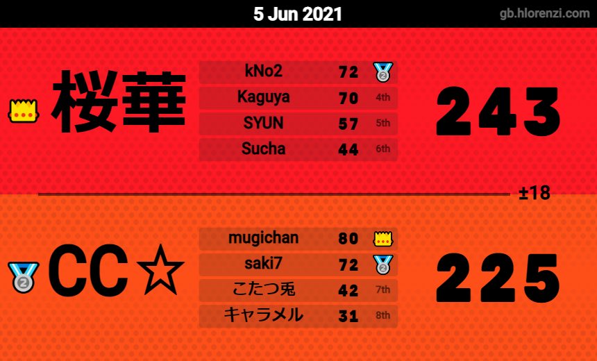 Kota2_Usagi's tweet photo. マリカツ今までありがとう！
大会優勝、日本代表など様々な経験ができて楽しかったし、これまで関わってくれた人には感謝しかないです！
この垢はこのまま適当に使っていきます。
なんとなーく初めての44とタッグのリザルト貼っときます笑
あと関西勢の誰かオフ会しませんか、 https://t.co/5vbpF7UgW9