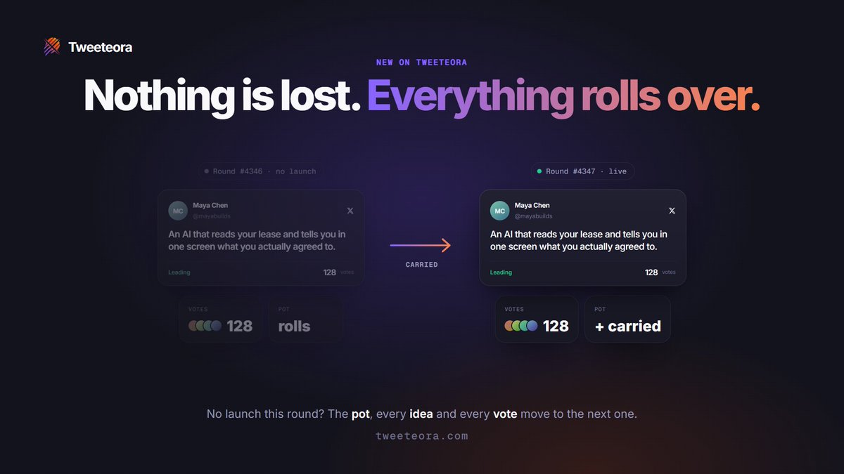 Tweeteora's tweet photo. Small but super effective update...

Nothing is lost on Tweeteora 🔁

If a round doesn't launch, everything rolls into the next one:
→ the pot
→ every idea
→ every vote

No need to tweet or vote again. The leading idea keeps its lead.

https://t.co/gveXysghrU https://t.co/rSHZOBVXNP
