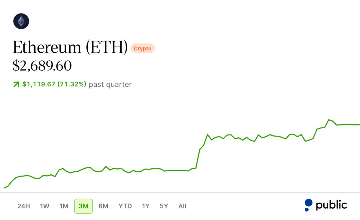 InvestorJordan's tweet photo. Oh man 📸

The train to $20,000 #ETH has started. 

I hope you boarded with me and @fundstrat 🚂 https://t.co/3rLuW0oxkx