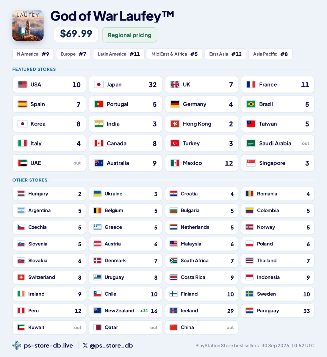 GamerUPGaming's tweet photo. God of War Laufey, en menos de un dia con las preordenes activas, God of War Laufey ya se coloca en el top 10 global de PSN Store en mas de 39 stores, impresionantes resultados para este juego. Este es el psn chart global en mas de 50 stores, aqui la competencia es EA Sport Football Club 27, GTA 6, Fortnite etc.. Y que God of War Laufey en menos de un dia que se hayan activado las preordenes ya se coloque en esta posicion tan alta, demuestra que God of War esta mas fuerte que nunca y Laufey como protagonista es algo que le encanta y emociona a los fans de la saga God of War.

La gente que le encanta god of war ya muestra su interes por el juego, mientras que a nadie le interesa lo que digan o lo que hacen los que se andan peleando online diciendo cosas toxicas e inmaduras y tratando de crearse sus medallas imaginarias.

ESPECTACULARES resultados para God of War Laufey, muchas felicidades!! Mi juego mas esperado!!

#GodofWar #GodofWarLaufey #PS5