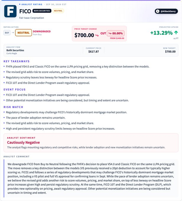shanemb513's tweet photo. $FICO | BofA Downgrades to Neutral 📉
Rating: Buy → Neutral Price Target: $1,400 → $700 (-50%) Implied Upside: +13.29%
BofA cites rising regulatory pressure, pricing risks and growing competition in mortgage credit scoring.
$FICO #Stocks #AnalystRatings https://t.co/gVR8Y0f9gZ