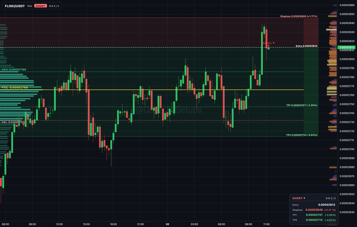 ethereum:0xcf0c122c6b73ff809c693db761e7baebe62b6a2e auction rotation shows sellers distributing near VAH at 0.00002786 above value.

🔽 Short setup
📍 Entry: 0.