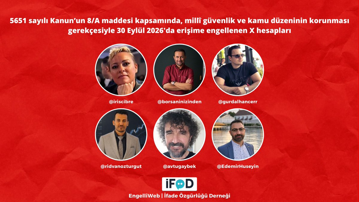 engelliweb's tweet photo. Fon krizi hakkında paylaşım yapan en az 147 X hesabı daha bugün erişime engellendi.

Tespit edilebilen hesaplardan 147'sinin toplam takipçi sayısı yaklaşık 2,65 milyon. Bunların 5'i 100 binden, 17'si 50 binden, 36'sı ise 10 binden fazla takipçiye sahip.

Erişime engellenenler arasında finans ve sermaye piyasaları alanında çalışan isimler, ekonomistler, akademisyenler, teknik analistler, traderlar ve yatırımcıların yanı sıra avukatlar da bulunuyor.

Finans uzmanı İris Cibre, teknik analist İbrahim Babadağı, borsa yatırımcısı Gürdal Hançer, akademisyen Rıdvan Özturgut, avukat Tugay Bek ve yazar Hüseyin Edemir'in X hesapları erişime engellenenler arasında. https://t.co/ljmk5BI4pC