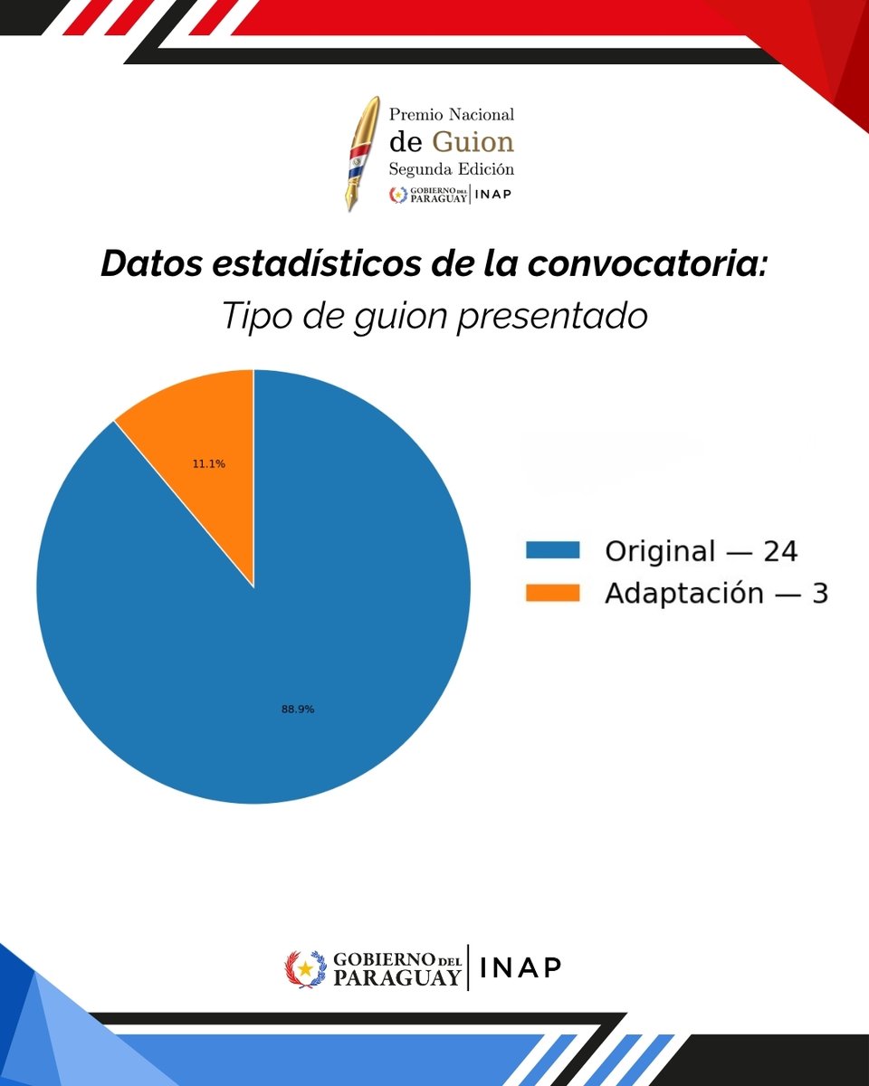 Inap_py's tweet photo. 📋🎬 A las 07:59 h concluyó el periodo de postulaciones para el Premio Nacional de Guion – Segunda Edición.

El calendario continúa con la Evaluación Técnica de los proyectos, prevista del 01 al 08 de octubre. 

📎 Más información: https://t.co/OlNkoZyQsU https://t.co/yLyW7h7ktY