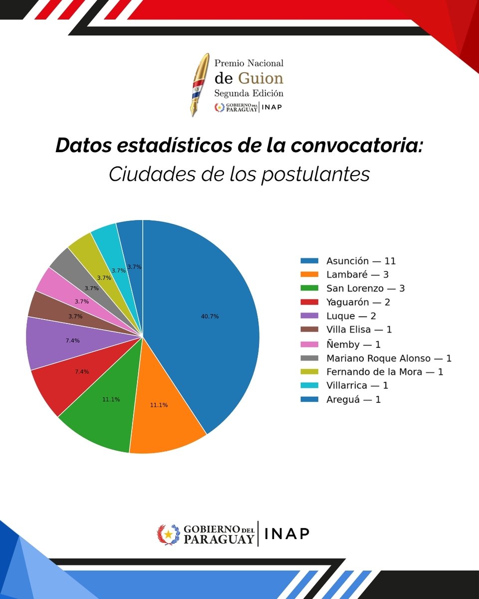 Inap_py's tweet photo. 📋🎬 A las 07:59 h concluyó el periodo de postulaciones para el Premio Nacional de Guion – Segunda Edición.

El calendario continúa con la Evaluación Técnica de los proyectos, prevista del 01 al 08 de octubre. 

📎 Más información: https://t.co/OlNkoZyQsU https://t.co/yLyW7h7ktY