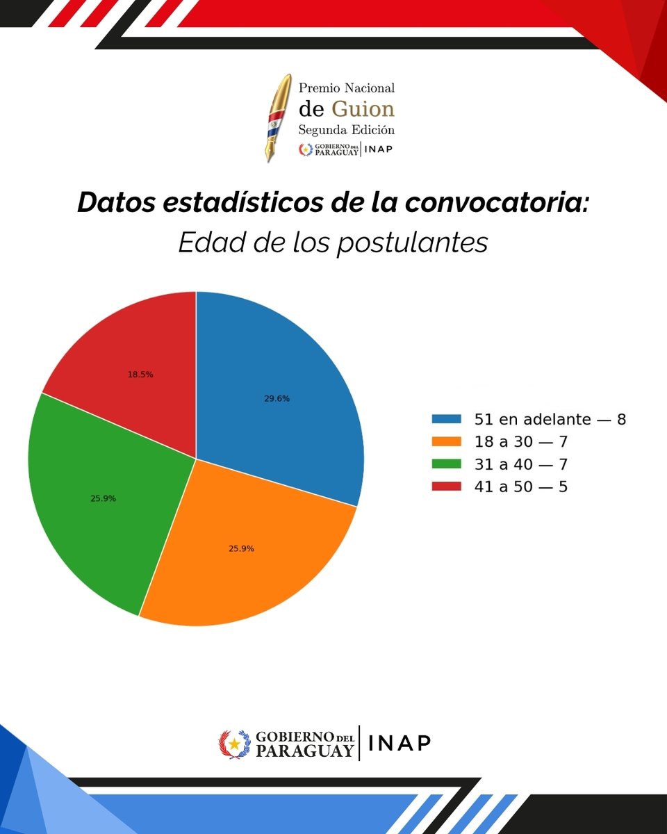 Inap_py's tweet photo. 📋🎬 A las 07:59 h concluyó el periodo de postulaciones para el Premio Nacional de Guion – Segunda Edición.

El calendario continúa con la Evaluación Técnica de los proyectos, prevista del 01 al 08 de octubre. 

📎 Más información: https://t.co/OlNkoZyQsU https://t.co/yLyW7h7ktY