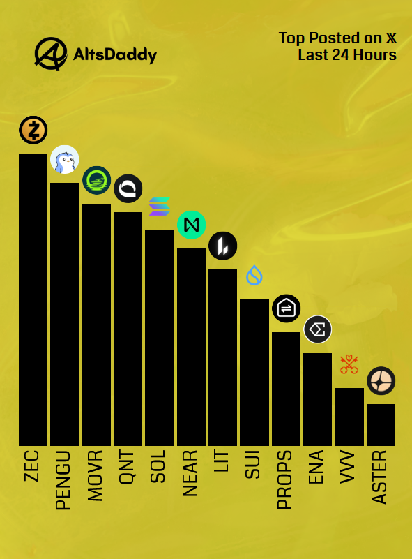 AltsDaddycom's tweet photo. 🎗️ Wednesday’s Top Posted #Altcoins 🎗️

1️⃣ $ZEC
2️⃣ $PENGU
3️⃣ $MOVR
4️⃣ $QNT
5️⃣ $SOL
6️⃣ $NEAR
7️⃣ $LIT
8️⃣ $SUI
9️⃣ $PROPS
🔟 $ENA
1️⃣1️⃣ $VVV
1️⃣2️⃣ $ASTER

Runner ups: $EDEN, $RONIN, sundog:native, $TAO, $BIO

#Altseason2026 #Altcoins $DDY https://t.co/FdznNiB0MO