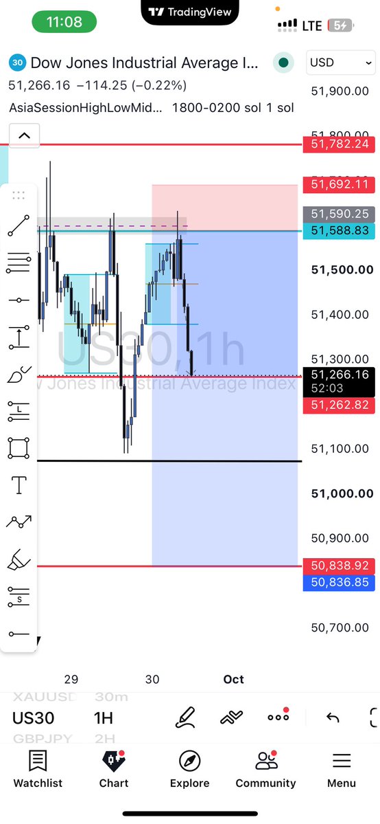 PIPISFX_'s tweet photo. US30 TP or Nothing 🤔🫡📉

#forextrading
#US30 https://t.co/salNGxQBMS