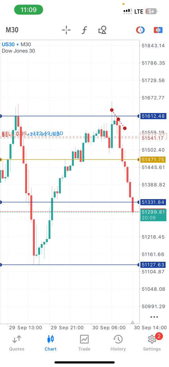 PIPISFX_'s tweet photo. US30 TP or Nothing 🤔🫡📉

#forextrading
#US30 https://t.co/salNGxQBMS