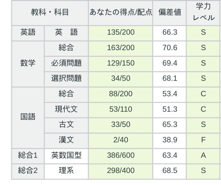 Rauq91's tweet photo. 全統模試
数学めっちゃミスったけど意外と耐えた https://t.co/lcx4rtZ48R